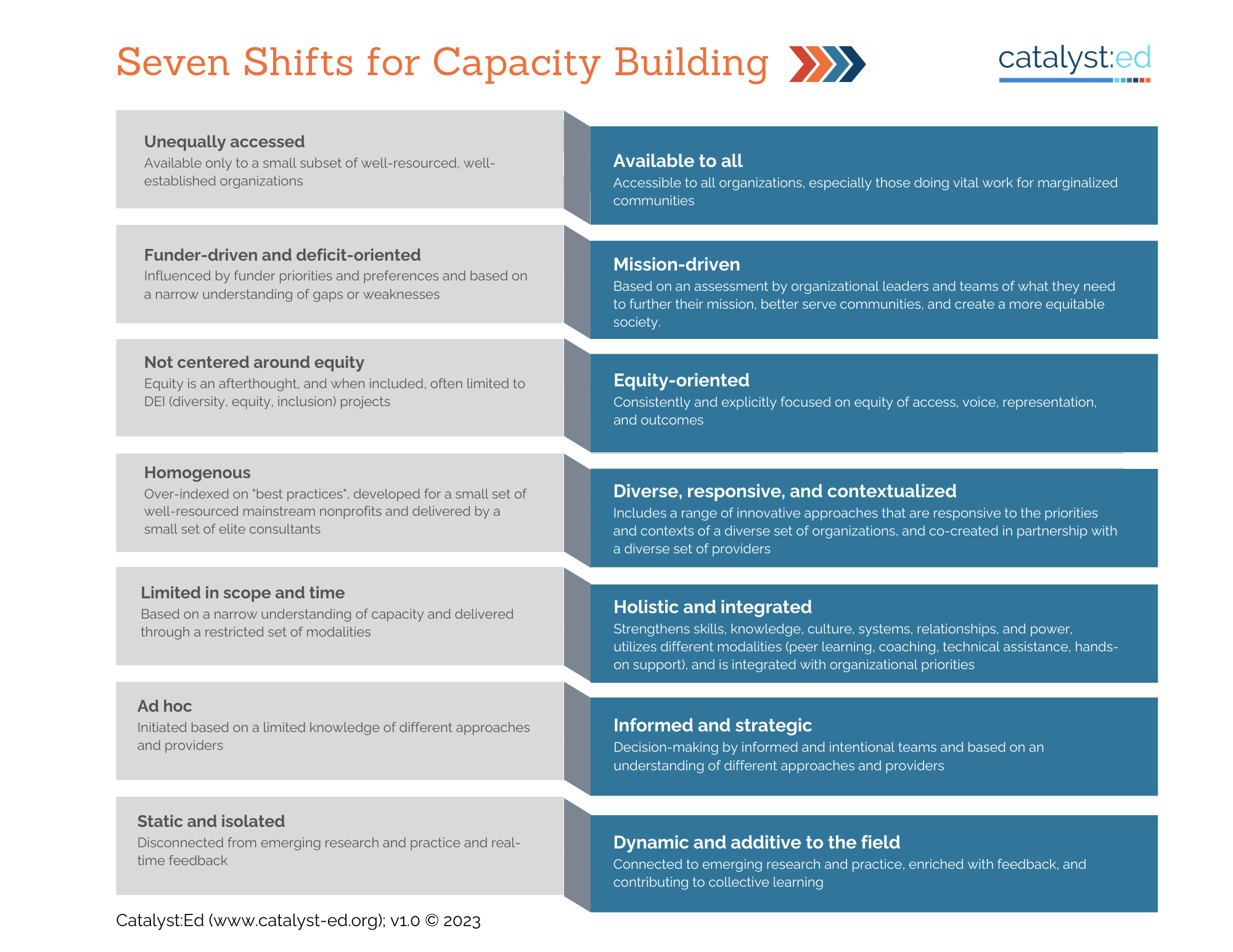 Shift Building Shifts for Capacity Building - Catalyst:Ed