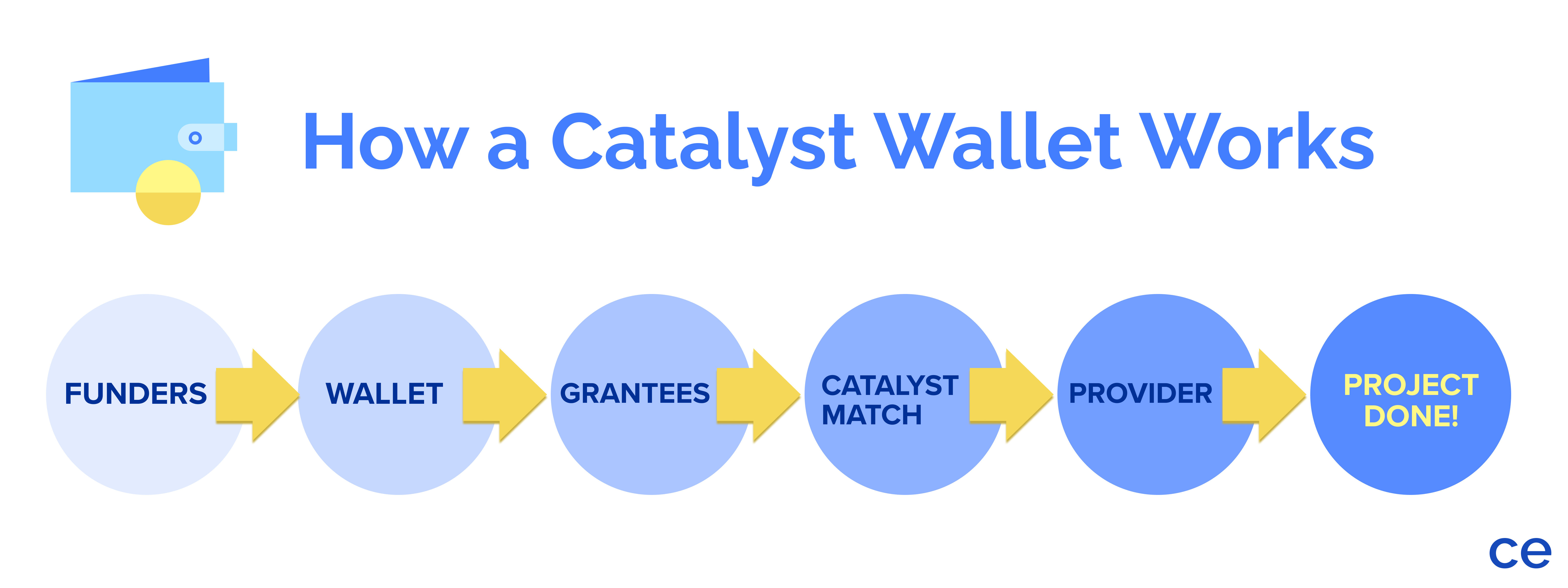 catalystwallet-howitworks